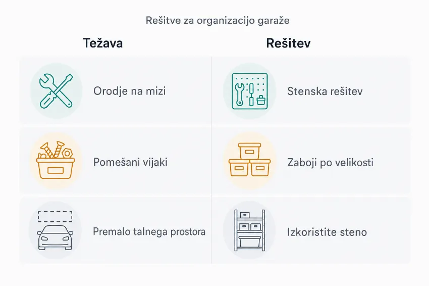 Infografika, ki prikazuje najpogostejše težave pri organizaciji garaže in priporočene rešitve shranjevanja.