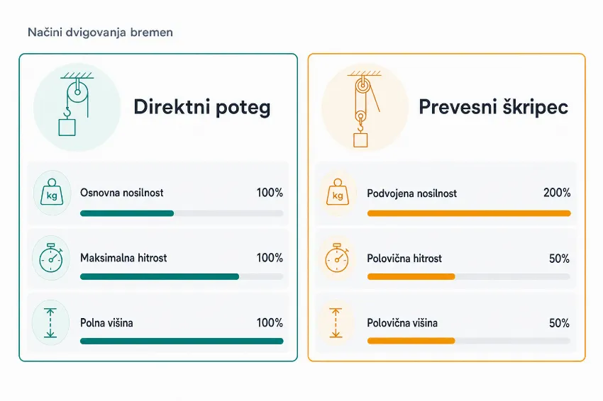 Infografika, ki prikazuje primerjavo zmogljivosti dviga pri direktnem potegu in ob uporabi prevesnega škripca.